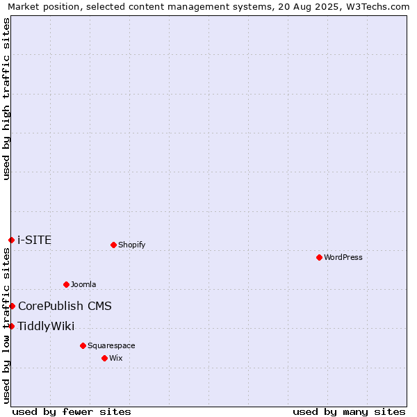 Market position of CorePublish CMS vs. TiddlyWiki vs. i-SITE