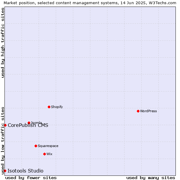 Market position of CorePublish CMS vs. Isotools Studio