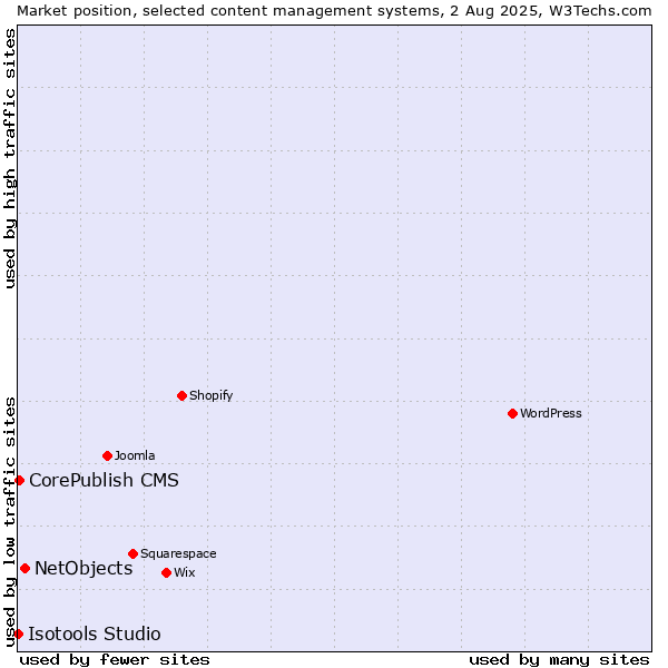 Market position of NetObjects vs. CorePublish CMS vs. Isotools Studio