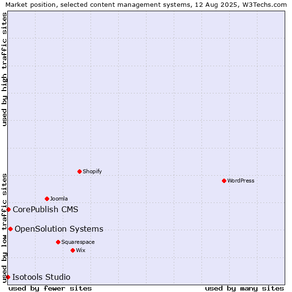 Market position of OpenSolution Systems vs. CorePublish CMS vs. Isotools Studio