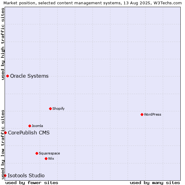 Market position of Oracle Systems vs. CorePublish CMS vs. Isotools Studio