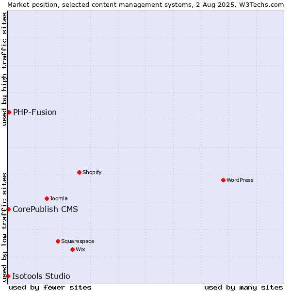 Market position of PHP-Fusion vs. CorePublish CMS vs. Isotools Studio