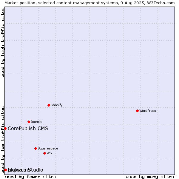 Market position of phpwcms vs. CorePublish CMS vs. Isotools Studio