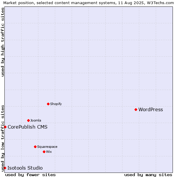 Market position of WordPress vs. CorePublish CMS vs. Isotools Studio