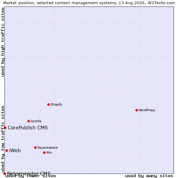Market position of iWeb vs. CorePublish CMS vs. Netgenerator CMS