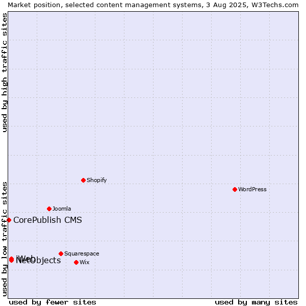 Market position of NetObjects vs. iWeb vs. CorePublish CMS