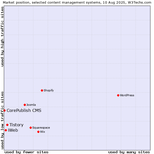 Market position of Tistory vs. iWeb vs. CorePublish CMS