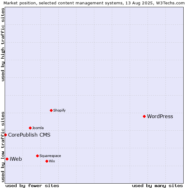 Market position of WordPress vs. iWeb vs. CorePublish CMS