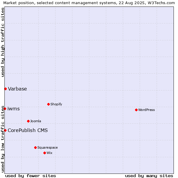 Market position of Varbase vs. CorePublish CMS vs. iwms