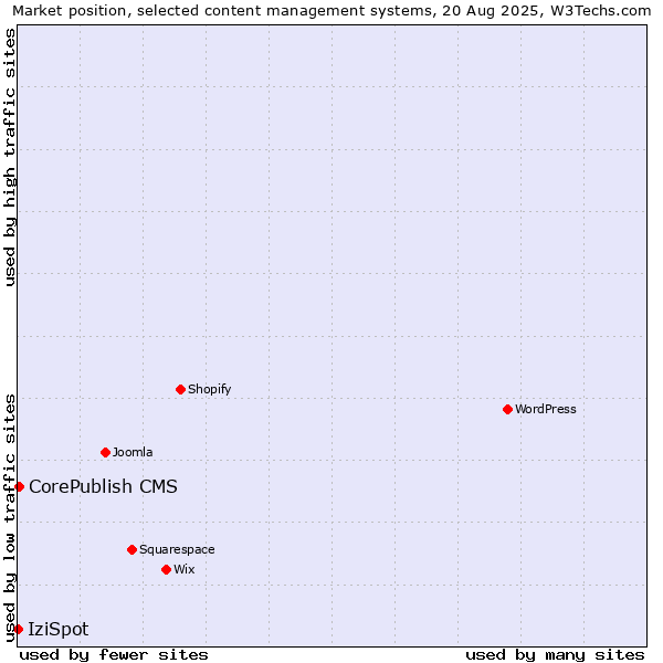 Market position of CorePublish CMS vs. IziSpot