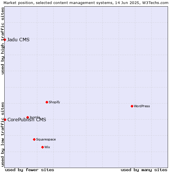 Market position of CorePublish CMS vs. Jadu CMS