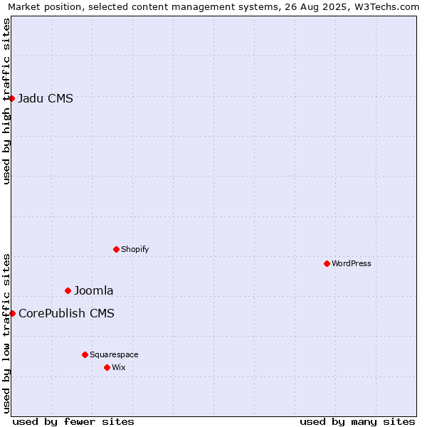 Market position of Joomla vs. CorePublish CMS vs. Jadu CMS