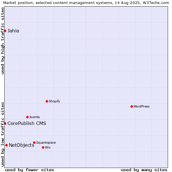 Market position of NetObjects vs. CorePublish CMS vs. Jahia