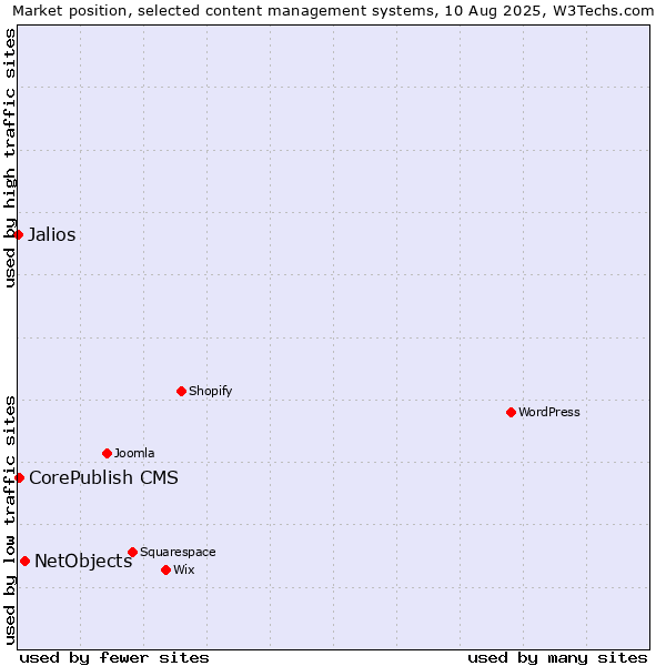 Market position of NetObjects vs. CorePublish CMS vs. Jalios