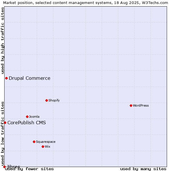 Market position of Drupal Commerce vs. CorePublish CMS vs. Jibres