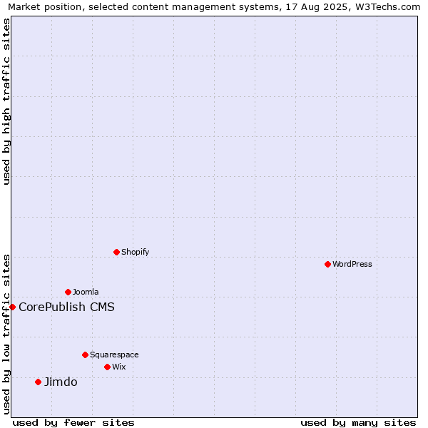 Market position of Jimdo vs. CorePublish CMS