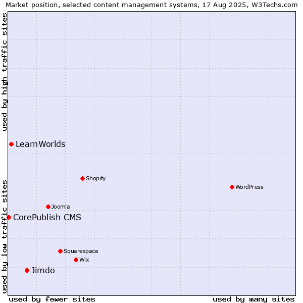 Market position of Jimdo vs. LearnWorlds vs. CorePublish CMS