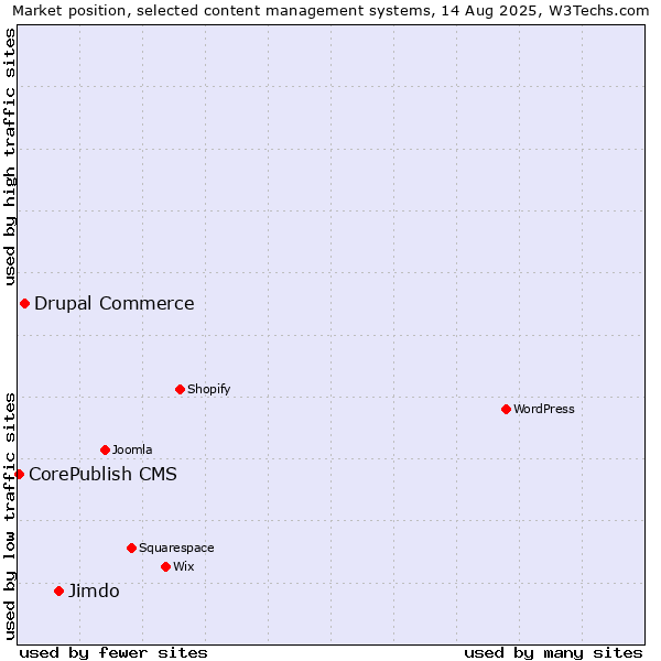 Market position of Jimdo vs. Drupal Commerce vs. CorePublish CMS