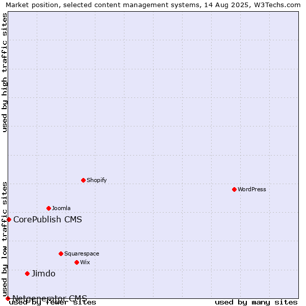 Market position of Jimdo vs. CorePublish CMS vs. Netgenerator CMS