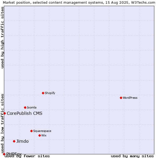 Market position of Jimdo vs. CorePublish CMS vs. PHPFox