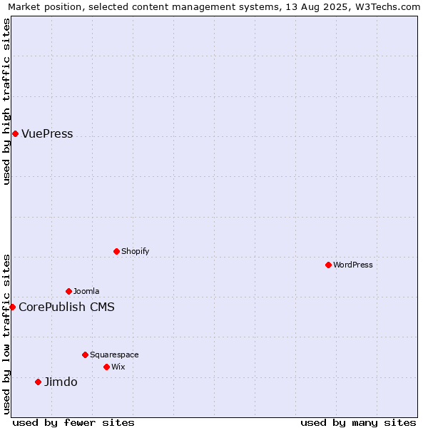 Market position of Jimdo vs. VuePress vs. CorePublish CMS