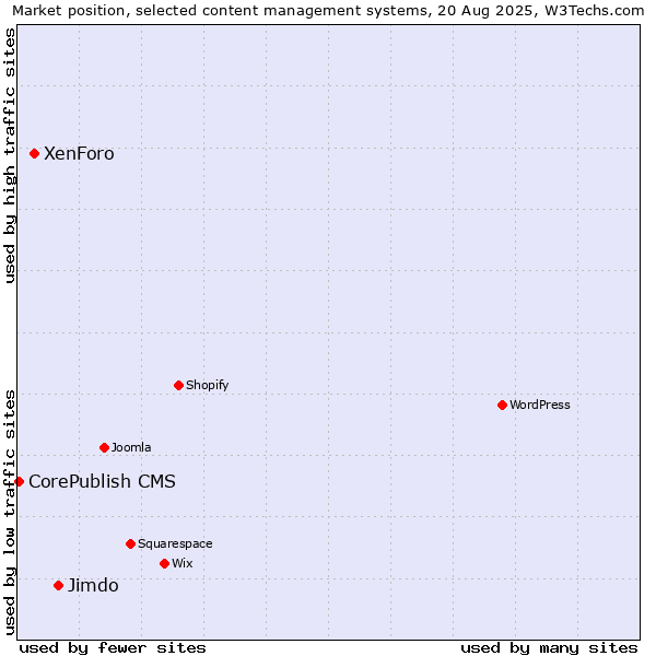 Market position of Jimdo vs. XenForo vs. CorePublish CMS