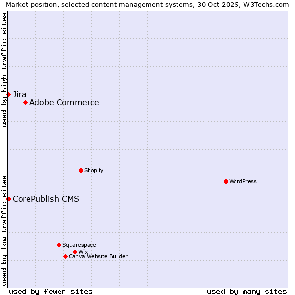 Market position of Adobe Commerce vs. CorePublish CMS vs. Jira
