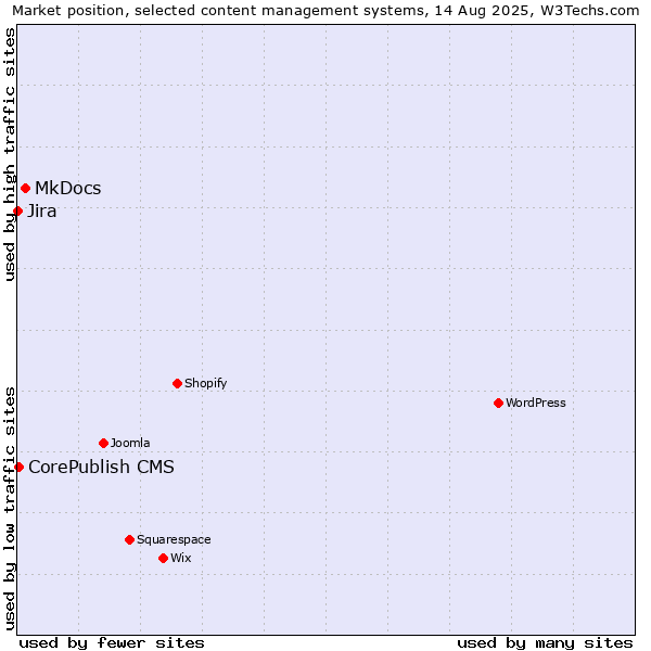 Market position of MkDocs vs. CorePublish CMS vs. Jira