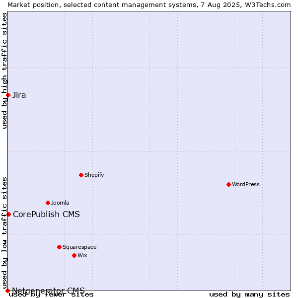 Market position of CorePublish CMS vs. Jira vs. Netgenerator CMS