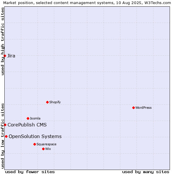 Market position of OpenSolution Systems vs. CorePublish CMS vs. Jira