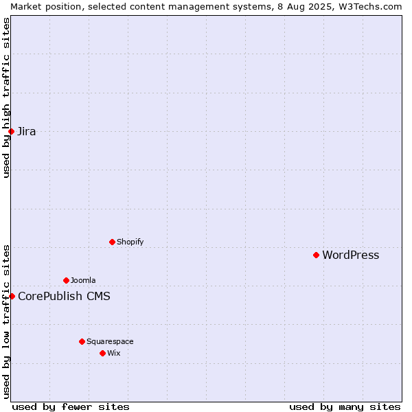 Market position of WordPress vs. CorePublish CMS vs. Jira