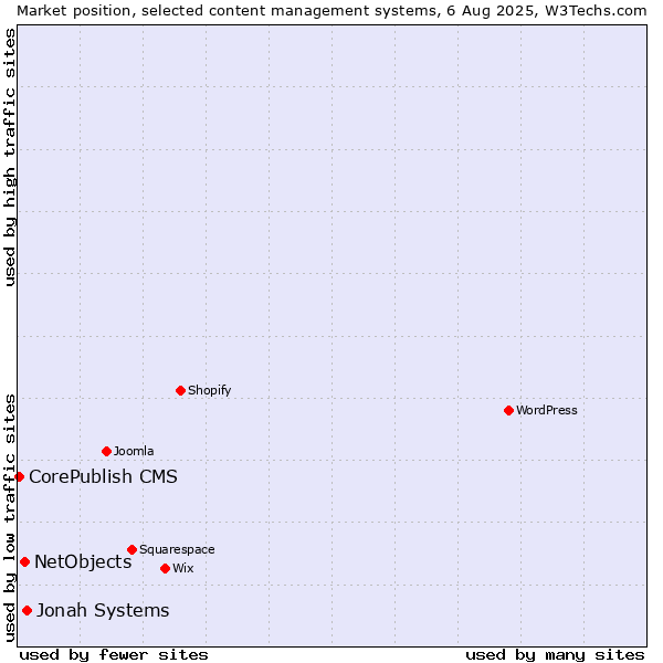 Market position of Jonah Systems vs. NetObjects vs. CorePublish CMS
