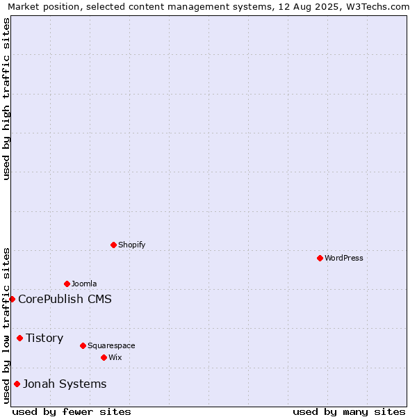 Market position of Tistory vs. Jonah Systems vs. CorePublish CMS