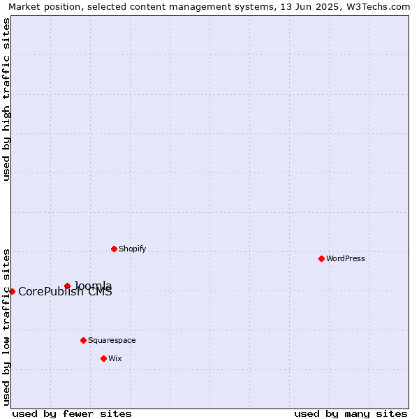 Market position of Joomla vs. CorePublish CMS