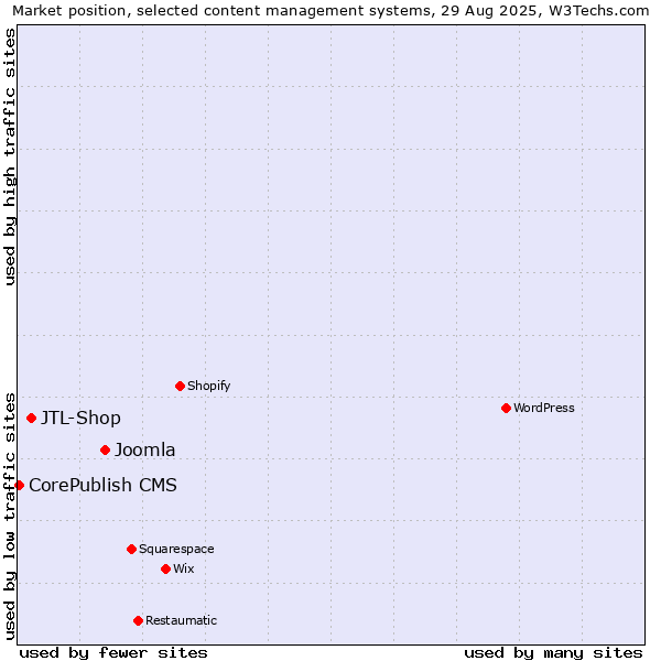 Market position of Joomla vs. JTL-Shop vs. CorePublish CMS