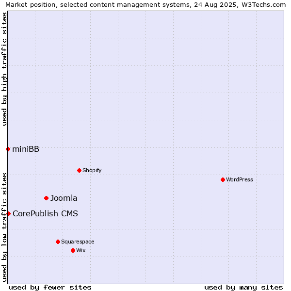 Market position of Joomla vs. CorePublish CMS vs. miniBB