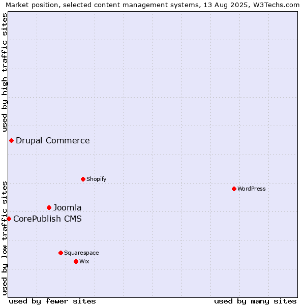 Market position of Joomla vs. Drupal Commerce vs. CorePublish CMS
