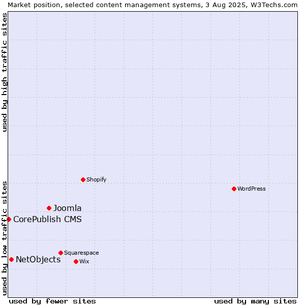 Market position of Joomla vs. NetObjects vs. CorePublish CMS