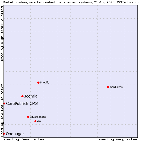 Market position of Joomla vs. CorePublish CMS vs. Onepager