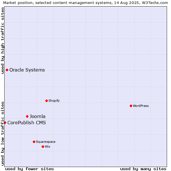 Market position of Joomla vs. Oracle Systems vs. CorePublish CMS