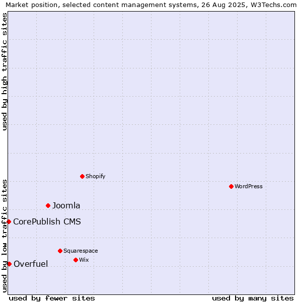 Market position of Joomla vs. Overfuel vs. CorePublish CMS