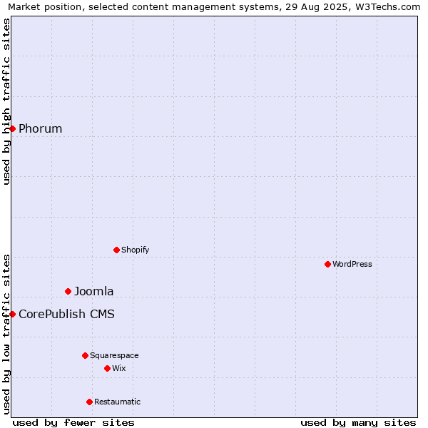 Market position of Joomla vs. Phorum vs. CorePublish CMS