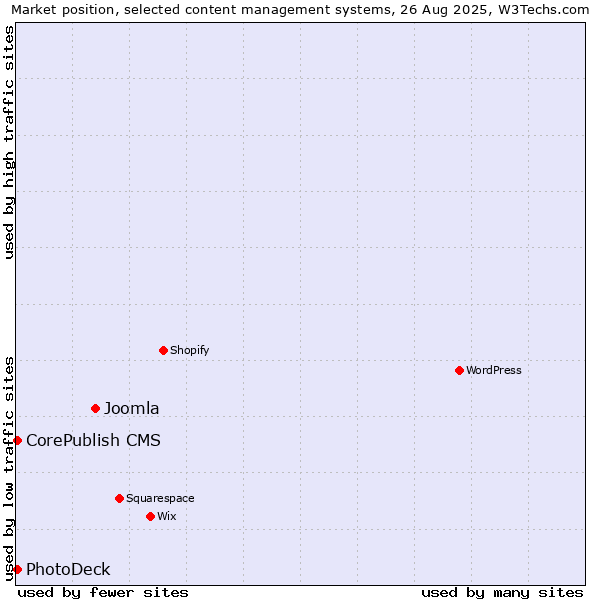 Market position of Joomla vs. CorePublish CMS vs. PhotoDeck
