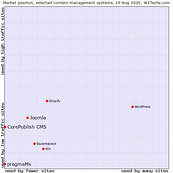 Market position of Joomla vs. CorePublish CMS vs. pragmaMx