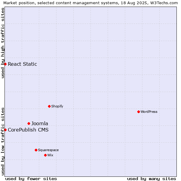 Market position of Joomla vs. CorePublish CMS vs. React Static