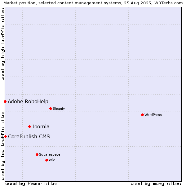 Market position of Joomla vs. CorePublish CMS vs. Adobe RoboHelp