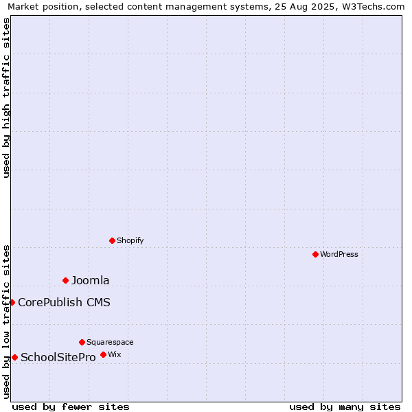 Market position of Joomla vs. SchoolSitePro vs. CorePublish CMS