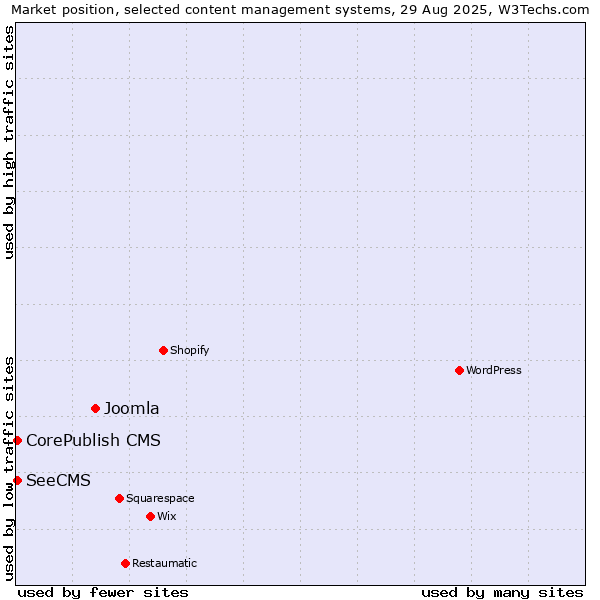 Market position of Joomla vs. CorePublish CMS vs. SeeCMS