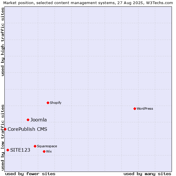 Market position of Joomla vs. SITE123 vs. CorePublish CMS