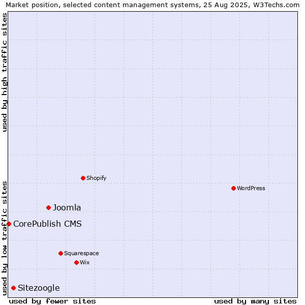 Market position of Joomla vs. Sitezoogle vs. CorePublish CMS